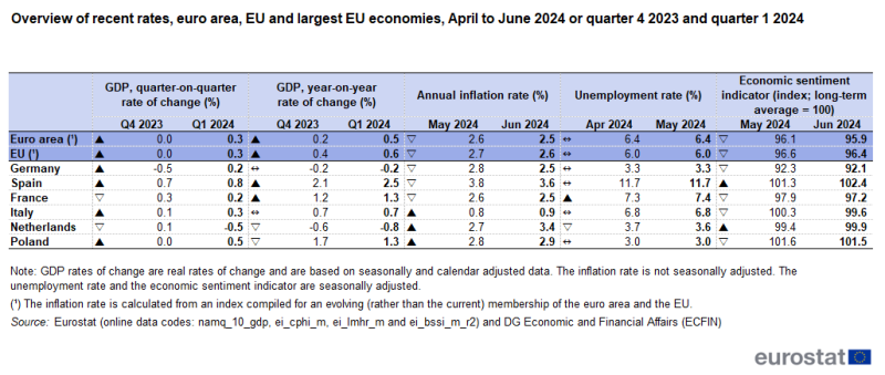 Table showing a comparison between data for the last 2 reference periods available for the euro area, the EU, and the 6 largest economies: Germany, Spain, France, Italy, the Netherlands and Poland. The data displayed are the change in GDP (compared with the previous quarter and compared with the same quarter of the previous year), the annual inflation rate, the unemployment rate and the economic sentiment indicator. The complete data of the visualisation are available in the Excel file at the end of the article.