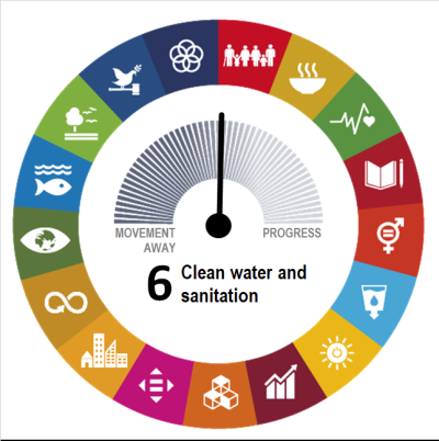Goal-level assessment of SDG 6 on “Clean Water and Sanitation” showing the EU has made neither progress nor movement away during the most recent five-year period of available data.