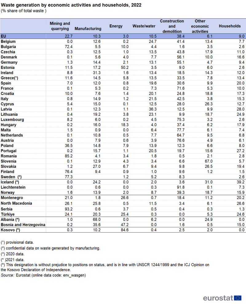 Table showing waste generation by economic activities and households as percentage share of total waste in the EU, individual EU Member States, Liechtenstein, Iceland, Norway, Serbia, Montenegro, Türkiye, North Macedonia, Albania, Bosnia and Herzegovina and Kosovo for the year 2022.