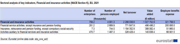 Table showing sectoral analysis of key indicators of Financial and insurance activities in the EU for the year 2021 based on number of enterprises, number of persons employed, net turnover, value added and employee benefits expense.