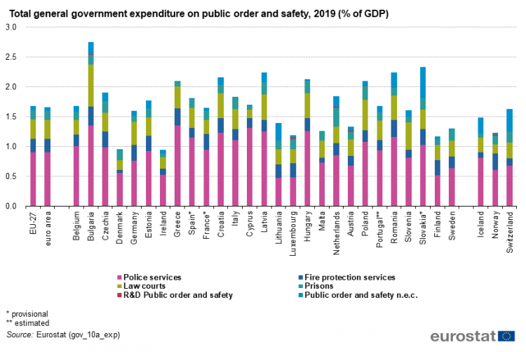 Total general government expenditure on public order and ...