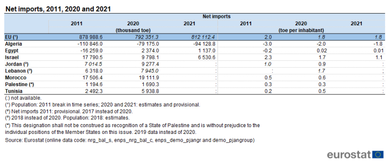 Table showing the net imports for the EU, Algeria, Egypt, Israel, Jordan, Lebanon, Morocco, Palestine and Tunisia for the years 2011, 2020 and 2021.
