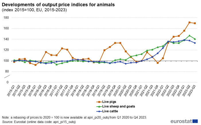 Line chart showing developments of output price indices for animals in the EU, four lines represent pigs, poultry, cattle and sheep and goats over the period Q1 2015 to Q3 2023. The year 2015 is indexed at 100 although a separate rebasing year 2020 indexed at 100 is also available in the database.