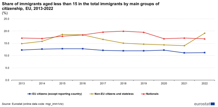 Line chart showing share in the EU of children aged less than 15 years in the total immigration by main groups of citizenship as percentages. Three lines represent EU citizens except reporting country, non-EU citizens and stateless and nationals over the years 2013 to 2022.