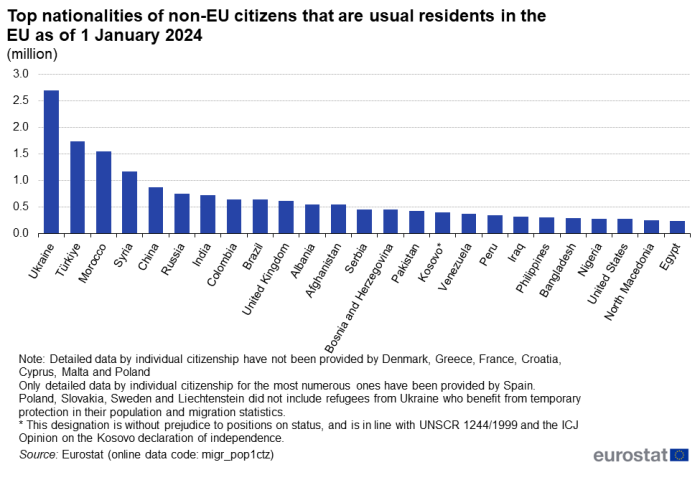 Top nationalities of non-EU citizens that are usual residents in the EU as of 1 January 2024.