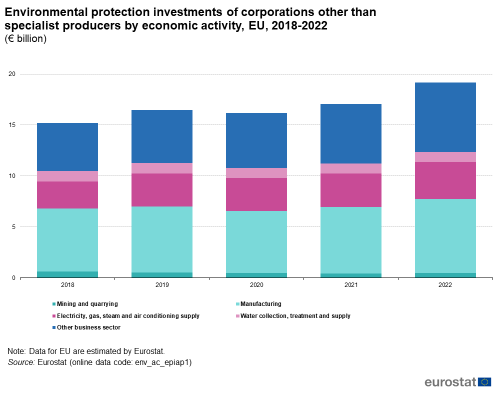 a stacked vertical bar chart showing the Environmental protection investments by corporations other than specialist producers by economic activity, in the EU from, 2018 to 2022.