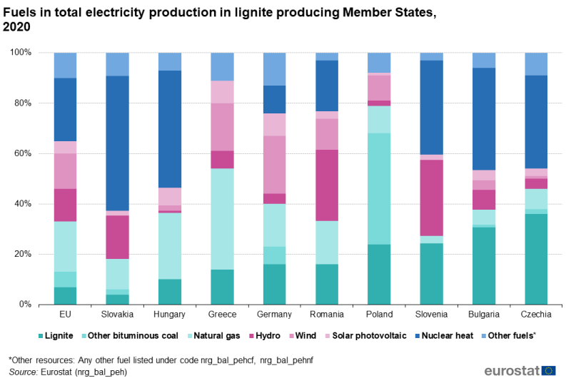 File:Fuels in total electricity production in lignite producing Member States, 2020.png