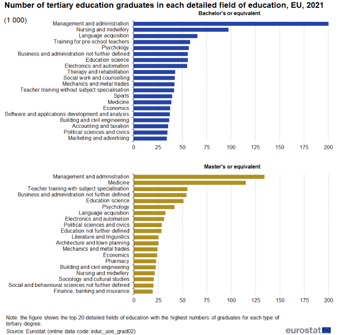 Two horizontal bar charts showing number in thousands of tertiary education graduates in each detailed field of education in the EU. One bar chart represents bachelor's or equivalent and the other master's or equivalent for the year 2021.