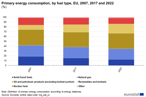 A vertical stacked bar chart showing primary energy consumption in percentage, by fuel type in the EU for the years 2007, 2017 and 2022. The bars show percentage for solid fossil fuels, natural gas, oil and petroleum products excluding biofuel portion, nuclear heat and other fuel types.