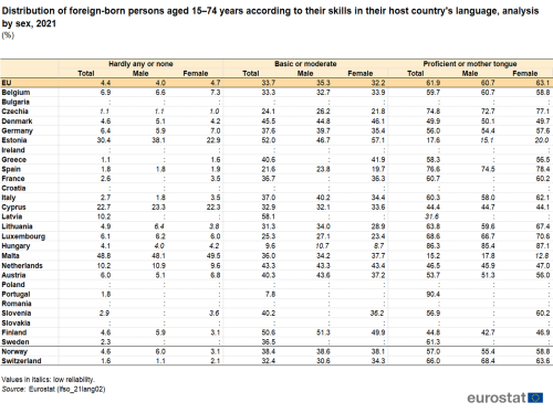 A table showing the distribution of foreign-born persons in the EU aged 15 to 74 years according to their skills in their host country's language, analysed by sex for the year 2021. Data are shown in percentages for the EU, the EU Member States and some of the EFTA countries.