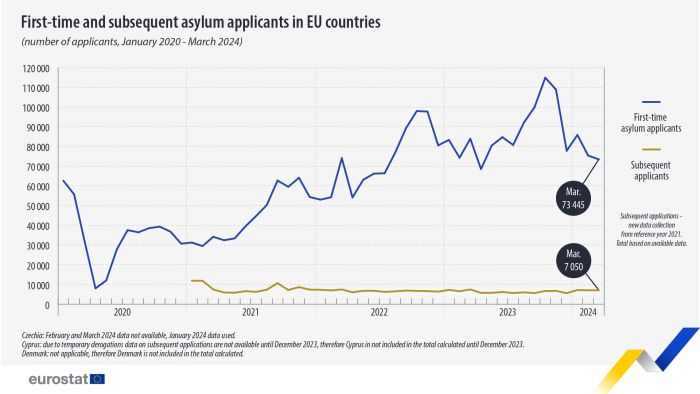 Line chart showing first-time and subsequent asylum applicants in the EU in numbers. One line represents the number of first-time asylum applicants from January 2021 - March 2024. The second line represents the number of subsequent asylum applicants from January 2020 to March 2024.