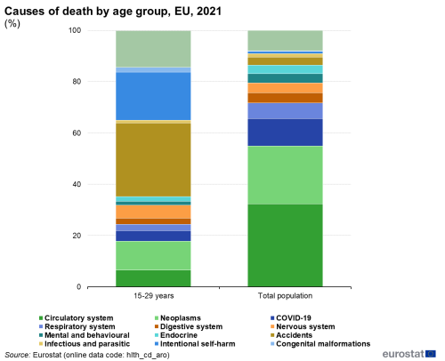 a stacked vertical bar chart showing causes of death by age group in the EU in the year 2021, the stacks show the causes of death, Circulatory system, Neoplasms, COVID-19, Respiratory system, Digestive system, Nervous system, Mental and behavioural, Endocrine Infectious and parasitic, Congenital malformations, Accidents, Intentional self-harm, Other causes.