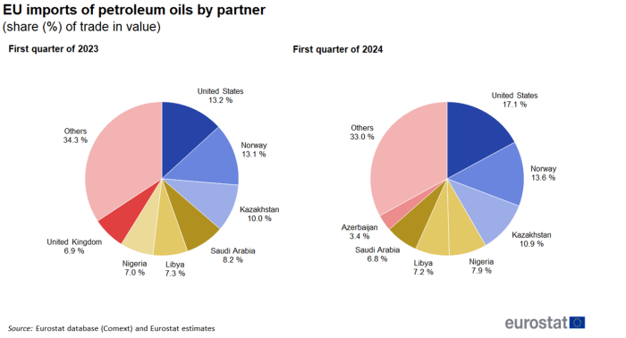 two pie charts on the extra-EU imports of petroleum oil by partner for the first quarter of 2023 and 2024 as a share percentage of trade in value.