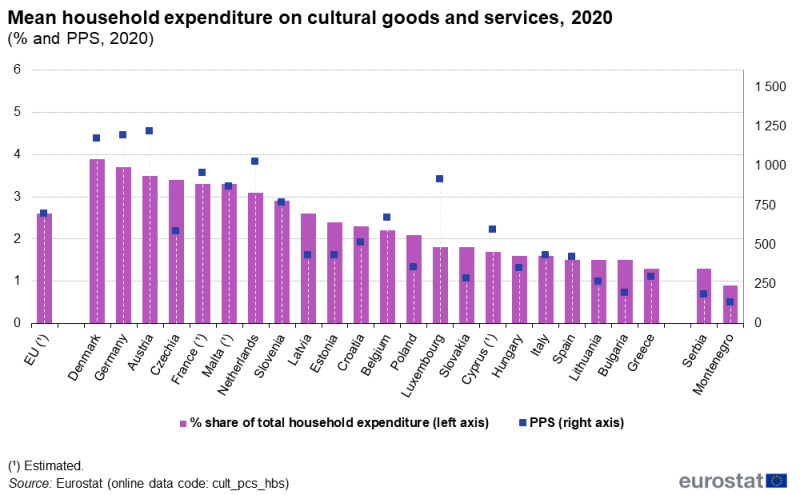 Vertical bar chart showing mean household expenditure on cultural goods and services in the EU, individual EU Member States, Serbia and Montenegro for the year 2020. Using the left axis, the country columns represent percentage share of total household expenditure. Using the right axis, scatter plots show PPS per country.