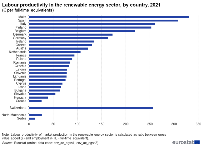 A horizontal bar chart showing labour productivity in the renewable energy sector for the EU by country for the year 2021. Data are calculated as the ratio between gross value added (euro) and employment (full time equivalent) for the EU Member States, some of the EFTA countries and one of the candidate countries.