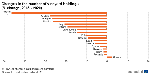 a horizontal bar chart showing changes in the number of vineyard holdings in the EU and some EU Member States.