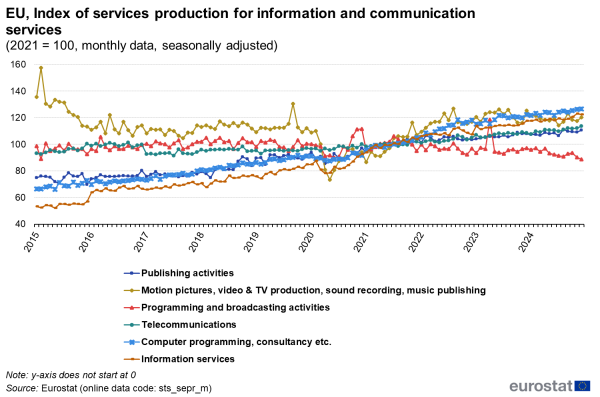 Line chart showing monthly data index of services production for information and communication services in the EU. Six lines represent the main activity categories over the period 2015 to 2024 with the value indexed at one hundred in 2021 and seasonally adjusted.
