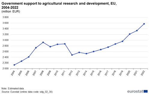 A line chart with a line showing government support to agricultural research and development in million euros in the EU from 2004 to 2022.