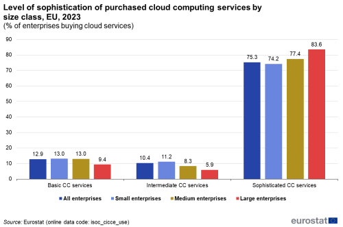 a veritcal bar chart with four bars showing the level of sophistication of purchased cloud computing services by size class in the EU in the year 2023 as a percentage of enterprises buying cloud services, the bars show the differnt sizes of enterprises for the three groups basic cc services, intermediate cc services and sophisticated cc services.