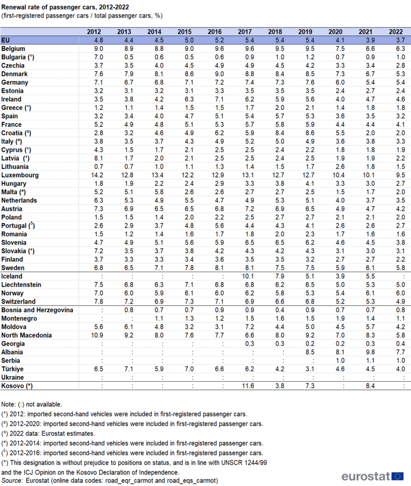 a table showing the renewal rate of passengers cars from the year 2012 to 2022 in the EU member states, some of the EFTA countries, candidate countries and potential candidate countries.