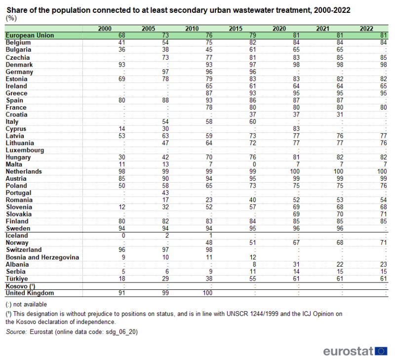 Table showing percentage share of the population connected to at least secondary urban wastewater treatment in the EU, individual EU Member States, Iceland, Switzerland, Norway, United Kingdom, Serbia, Bosnia and Herzegovina, Albania and Türkiye for the years 2000, 2005, 2010, 2015, 2020, 2021 and 2022.