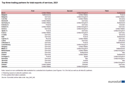 a table showing the top three trading partners for total exports of services in 2021 in the EU and EU Member States.