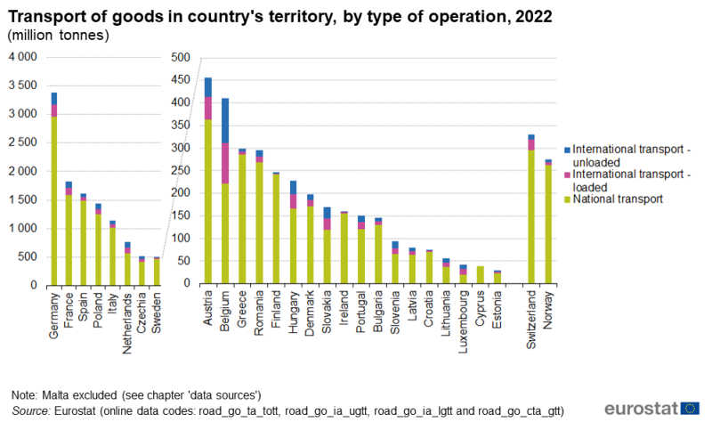 a stacked vertical bar chart showing the transport of goods in a country’s territory, by type of operation, in 2022 in the EU, EU Member States and some of the EFTA countries. The stacked bars show international transport unloaded, international transport loaded and national transport.
