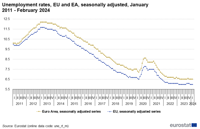 Line chart showing unemployment rates seasonally adjusted for the EU and euro area from January 2011 to February 2024.