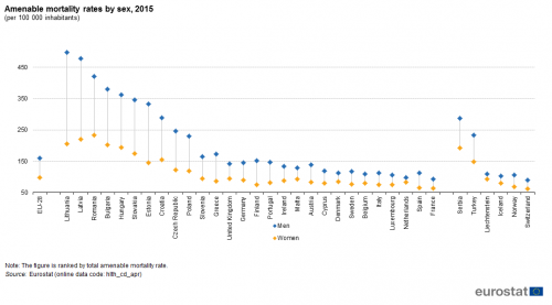 Amenable mortality rates by sex, 2015 (per 100 000 inhabitants).PNG