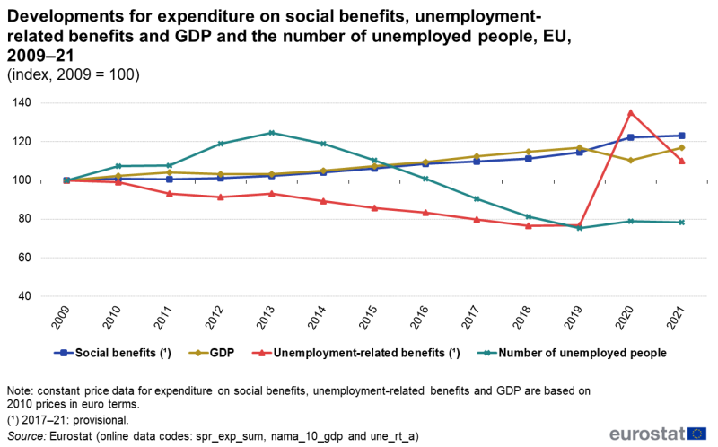 a line chart with 4 lines showing the developments for expenditure on social benefits, unemployment-related benefits and GDP, as well as developments for the number of unemployed people. Data are presented for the period 2009 to 2021 in the form of indices based on 2009 equals 100. Data are shown for the EU. The complete data of the visualisation are available in the Excel file at the end of the article.