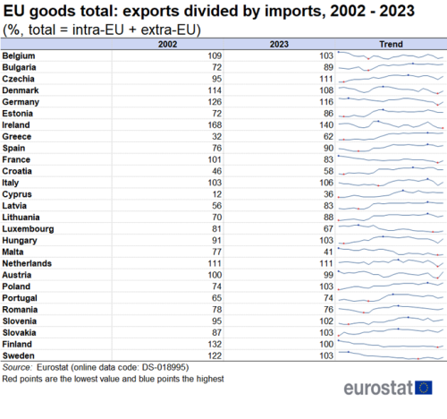 a table showing the EU goods total for exports divided by imports from 2002 to 2023 as a percentage where the total equals intra-EU plus extra-EU. The table shows the years 2002 to 2023 in figures and a line shows the trends.