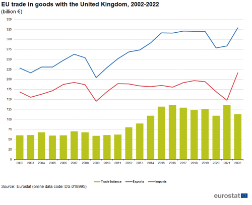 Combined vertical bar chart and line chart showing EU trade in goods with the United Kingdom. The bar chart columns represent trade balance and two lines represent exports and imports over the years 2002 to 2022.