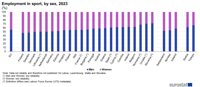 Stacked vertical bar chart showing employment in sport by sex in the EU, individual EU Member States, Iceland, Switzerland, Norway, Serbia and Türkiye. Totalling one hundred percent, each country column has two stacks representing men and women for the year 2023.