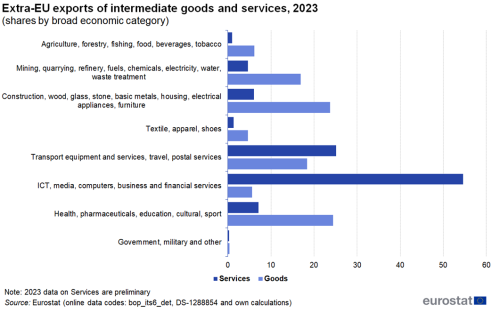 a double horizontal bar chart showing Extra-EU exports of intermediate goods and services by broad economic category in 2022 as shares in total imports by BEC. The bars for each category show goods and services. There are eight categories.