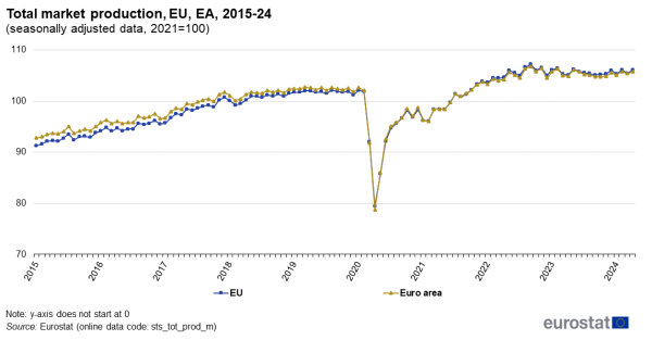 A line chart showing the monthly total market production for the years 2015-24 for the EU and the euro area. Data are seasonally adjusted, where 2021=100.