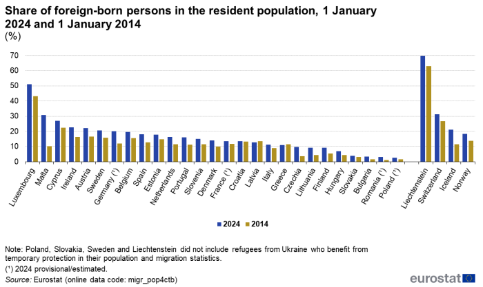 Vertical stacked bar chart on the share of foreign-born persons in the resident population on 1 January 2024 and 1 January 2014 in the EU, its Member States and EFTA countries.