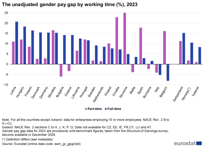 Vertical bar chart showing the unadjusted gender pay gap by working time as percentages for individual EU Member States, Switzerland, Norway and Iceland. Each country has two columns representing part-time and full-time work for the year 2023.