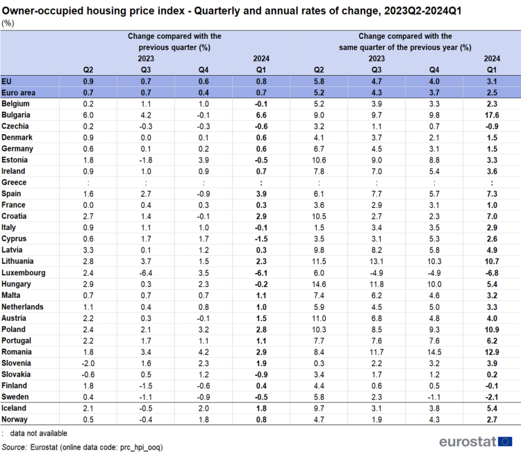 Table showing in percentage the quarterly and annual rates of change in owner-occupied housing prices in the EU and euro area, individual EU countries, Iceland and Norway, from Q2 2023 to Q1 2024.