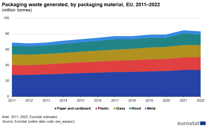 Stacked area chart showing packaging waste generated by packaging material in million tonnes. Five lines represent paper and cardboard, plastic, glass, wood and metal over the years 2011 to 2022.