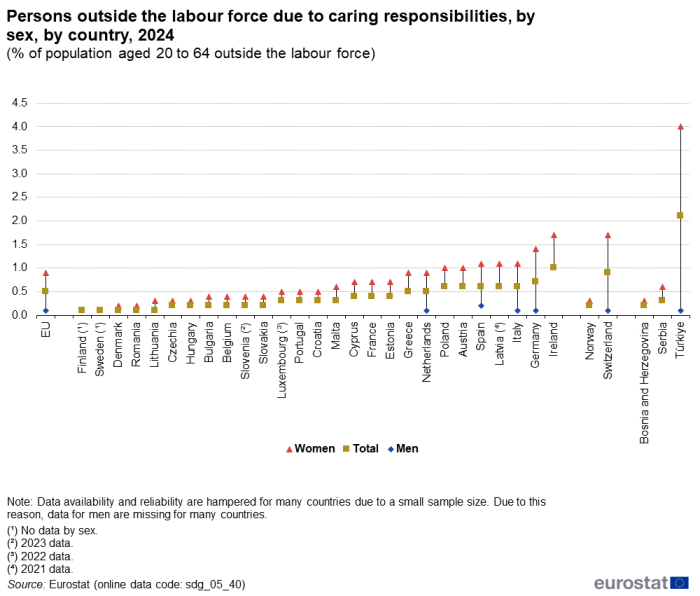 A dot plot with three dots showing persons outside the labour force due to caring responsibilities, by sex, by country in 2024 as a percentage of population aged 20 to 64 in the EU, EU Member States and other European countries. The dots represent figures for women, men and the total population.