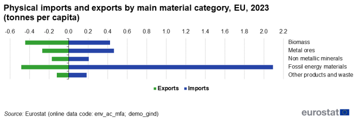 Horizontal queued bar chart showing physical imports and exports by main material category in tonnes per capita for the EU. Five bars represent biomass, metal ores, non-metallic minerals, fossil energy materials and other products and waste. Each bar contains two queues for exports which are negative amounts and imports which are positive amounts for the year 2023.