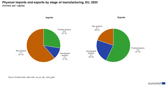 Two pie charts showing physical imports and exports by stage of manufacturing in tonnes per capita for the EU. One pie chart is for imports, the other for exports. Each pie chart is sectioned into three for the percentage shares of finished products, se-finished products and raw products for the year 2023.