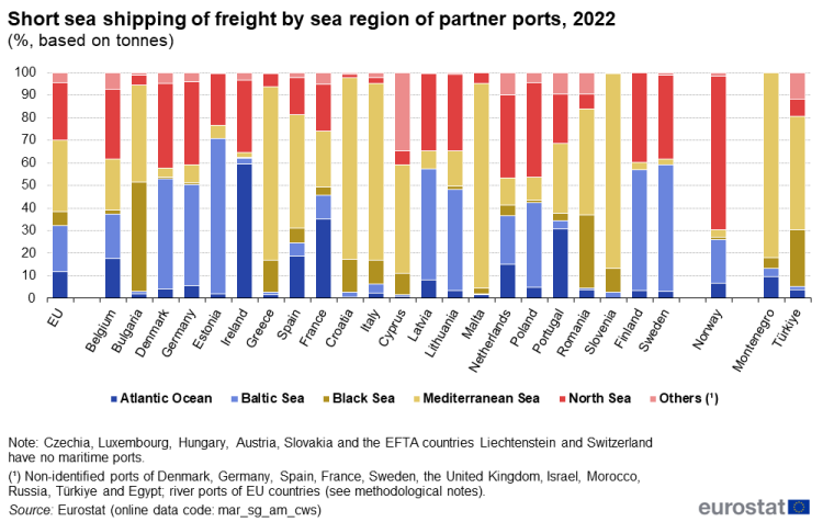 a stacked vertical bar chart showing the short sea shipping of freight by sea region of partner ports in 2022 in the EU, EU Member States, Norway and Montenegro and Türkiye. The stacks show the Atlantic Ocean, Black Sea, Mediterranean Sea, North Sea and others.