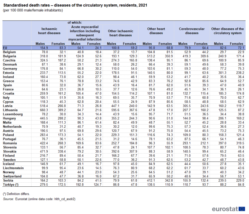 A table showing standardised death rates per hundred thousand inhabitants for diseases of the circulatory system. Data are analysed by sex and for 6 types of diseases of the circulatory system. Data are shown for 2021 for the EU as well as EU, EFTA and enlargement countries. The complete data of the visualisation are available in the Excel file at the end of the article.