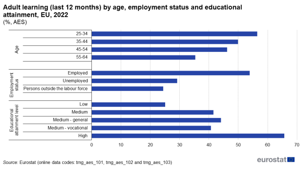 A horizontal bar chart showing the participation rate in education and training by age, employment status and educational attainment in the EU for the year 2022. Data are shown as percentage of persons in the related categories for the EU. The source is the adult education survey.