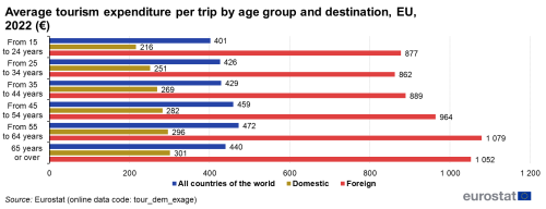 A triple horizontal bar chart showing the Average tourism expenditure per trip by age group and destination in the EU in 2022 in euro. The bars show 6 different age categories, and each age category has domestic trips, foreign trips and all countries of the world.