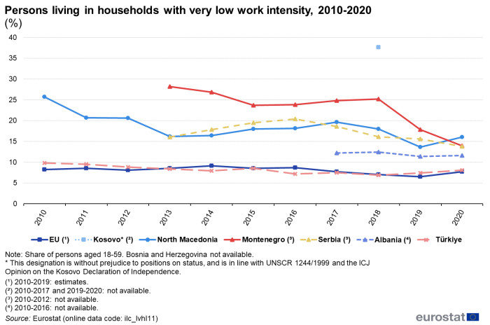 line chart showing the share of persons aged 18-59 who were living in households with very low work intensity. Data cover the period 2010 to 2020 for Montenegro, North Macedonia, Albania, Serbia, Türkiye, Kosovo and the EU.