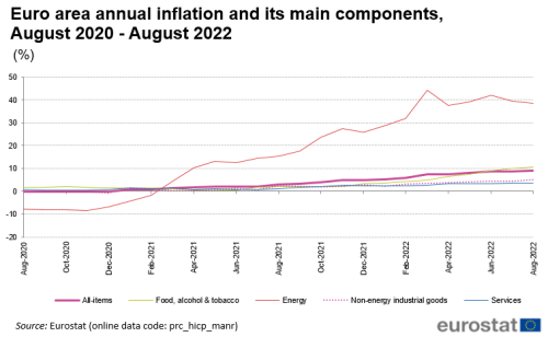 Inflation in the euro area - Statistics Explained