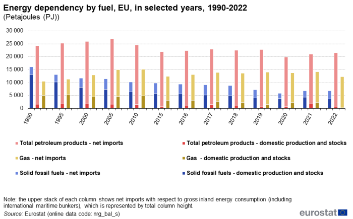 Stacked vertical bar chart showing energy dependency by fuel in petajoules in the EU over the years 1990 to 2022. Each selected year has three columns representing solid fossil fuels, total petroleum products and gas. The columns have two stacks, the top stack represents net imports with respect to gross available energy which is represented by total column height.