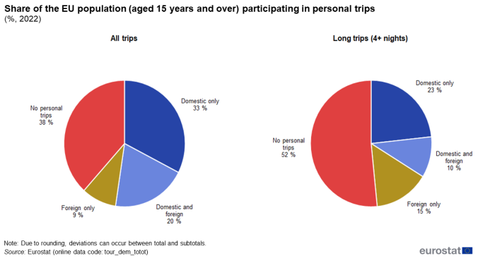 Two separate pie charts showing percentage share of the EU population aged 15 years and over participating in personal trips. One pie chart shows all trips, the other long trips of four nights and over. The segments include domestic only, domestic and foreign, foreign only and no personal trips for the year 2022.